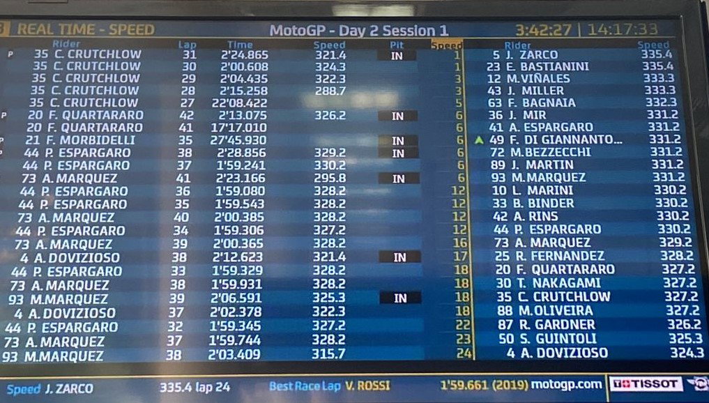 2022 Sepang MotoGP Test Results - Sunday, Day 2 lap times (2pm)